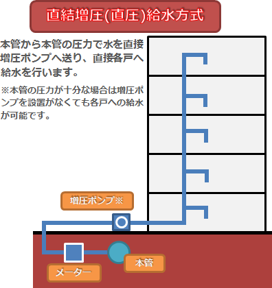 直結増圧給水方式